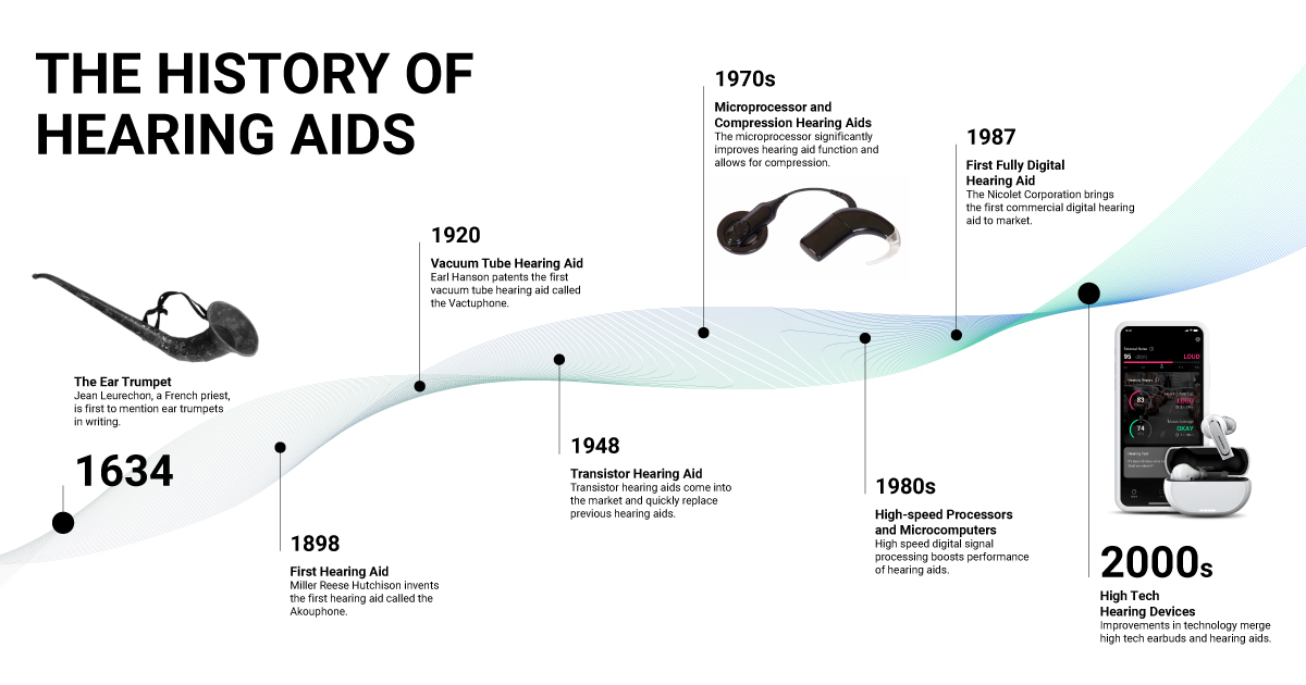 Hearing Aid History Infograph