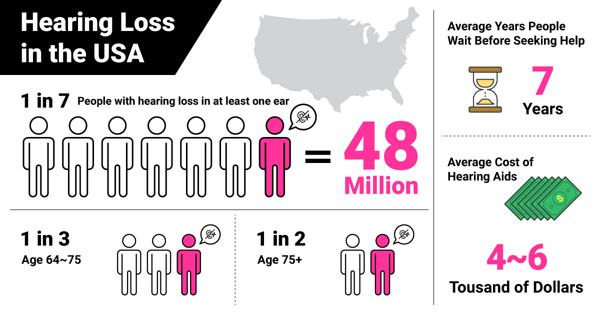 Hearing Loss in the USA Infographic us hearing loss statistics